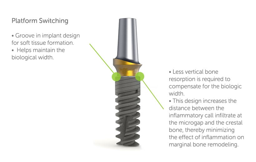 Dental-Implants Platforms